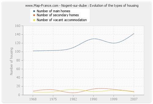 Nogent-sur-Aube : Evolution of the types of housing