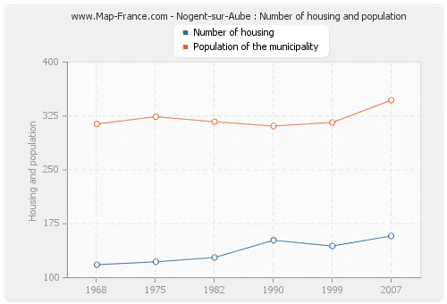 Nogent-sur-Aube : Number of housing and population