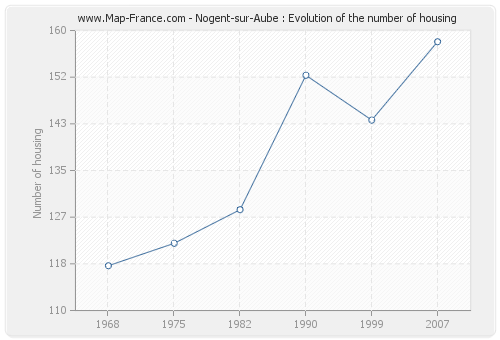 Nogent-sur-Aube : Evolution of the number of housing