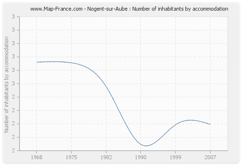 Nogent-sur-Aube : Number of inhabitants by accommodation