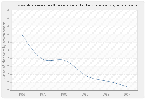 Nogent-sur-Seine : Number of inhabitants by accommodation