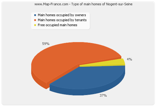 Type of main homes of Nogent-sur-Seine