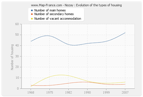 Nozay : Evolution of the types of housing