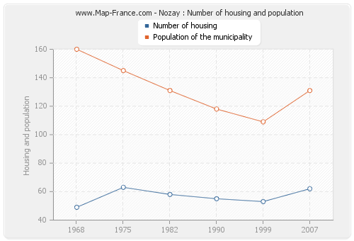 Nozay : Number of housing and population