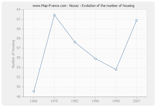 Nozay : Evolution of the number of housing