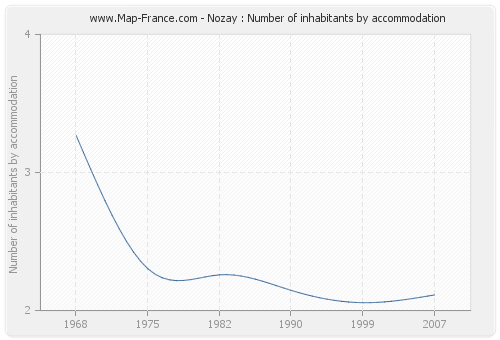 Nozay : Number of inhabitants by accommodation