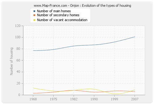 Onjon : Evolution of the types of housing