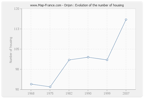 Onjon : Evolution of the number of housing