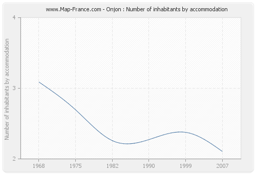 Onjon : Number of inhabitants by accommodation