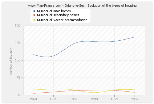 Origny-le-Sec : Evolution of the types of housing