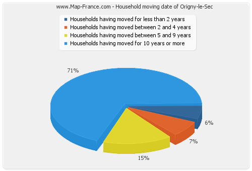 Household moving date of Origny-le-Sec