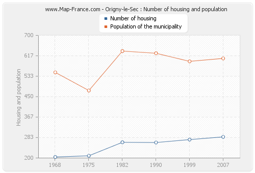 Origny-le-Sec : Number of housing and population