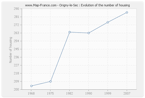 Origny-le-Sec : Evolution of the number of housing