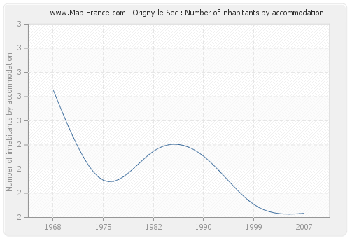 Origny-le-Sec : Number of inhabitants by accommodation
