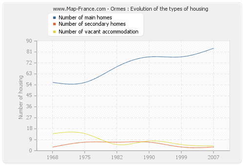 Ormes : Evolution of the types of housing