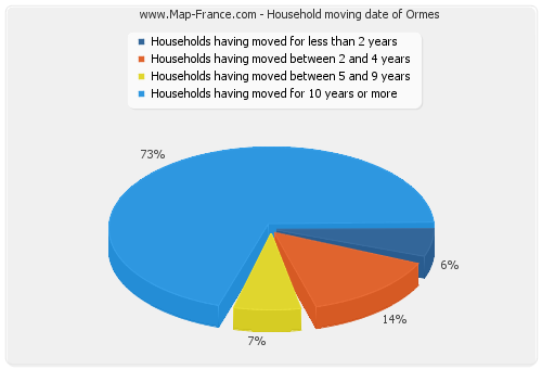 Household moving date of Ormes