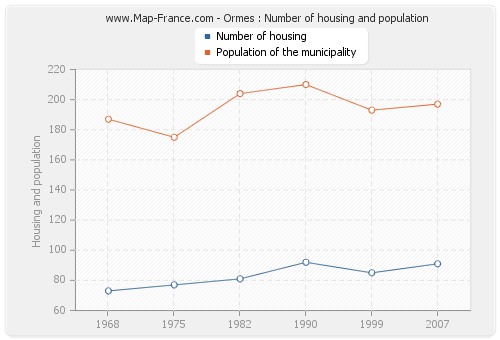Ormes : Number of housing and population