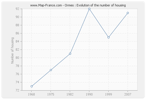 Ormes : Evolution of the number of housing