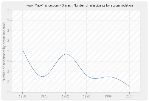 Ormes : Number of inhabitants by accommodation