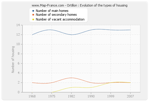 Ortillon : Evolution of the types of housing