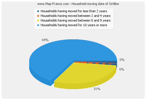 Household moving date of Ortillon