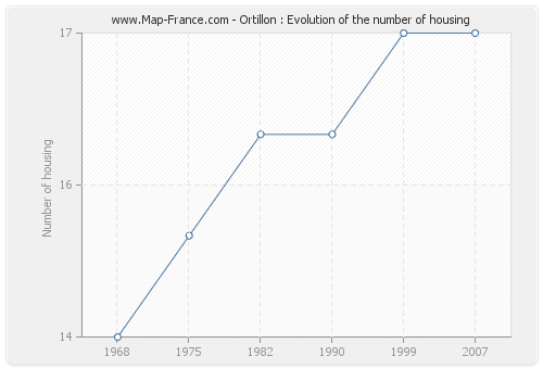 Ortillon : Evolution of the number of housing