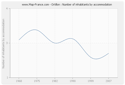 Ortillon : Number of inhabitants by accommodation