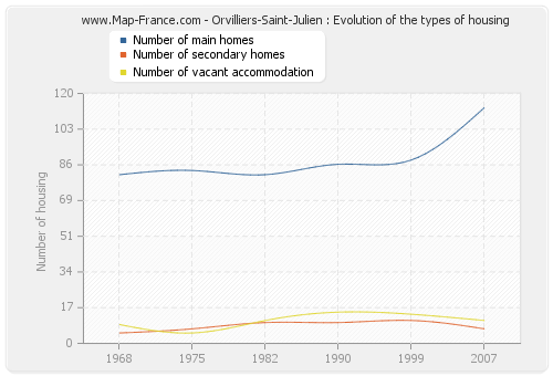 Orvilliers-Saint-Julien : Evolution of the types of housing