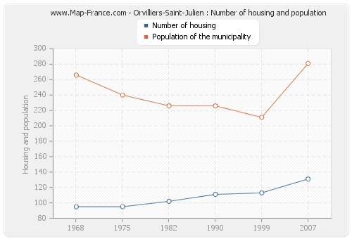 Orvilliers-Saint-Julien : Number of housing and population
