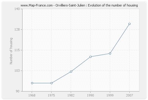 Orvilliers-Saint-Julien : Evolution of the number of housing