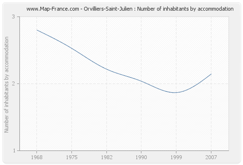 Orvilliers-Saint-Julien : Number of inhabitants by accommodation