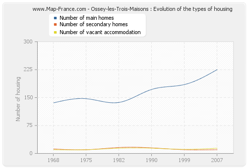 Ossey-les-Trois-Maisons : Evolution of the types of housing