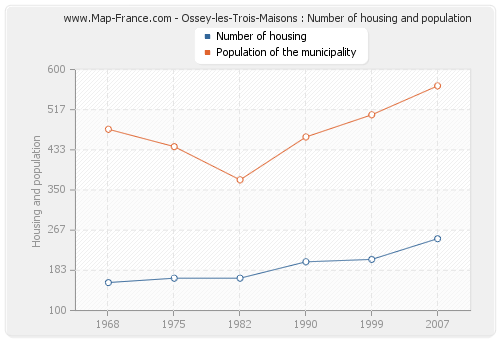 Ossey-les-Trois-Maisons : Number of housing and population