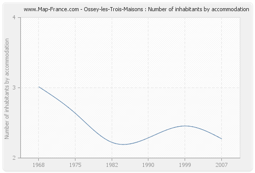 Ossey-les-Trois-Maisons : Number of inhabitants by accommodation