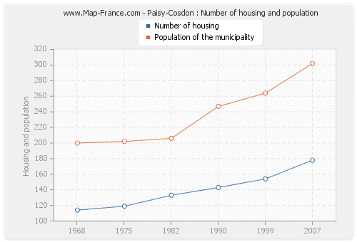 Paisy-Cosdon : Number of housing and population