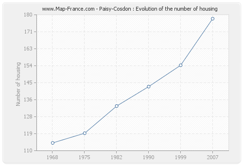 Paisy-Cosdon : Evolution of the number of housing