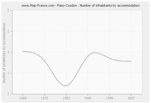 Paisy-Cosdon : Number of inhabitants by accommodation