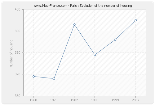 Palis : Evolution of the number of housing