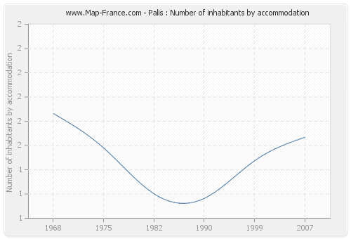 Palis : Number of inhabitants by accommodation