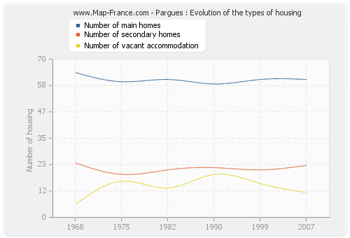 Pargues : Evolution of the types of housing