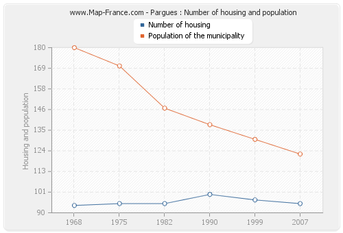 Pargues : Number of housing and population
