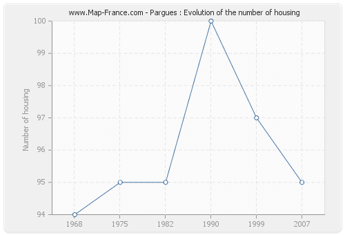 Pargues : Evolution of the number of housing