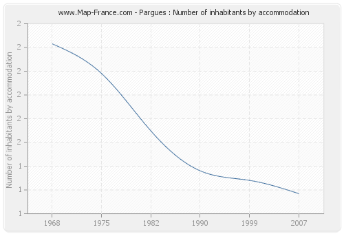 Pargues : Number of inhabitants by accommodation