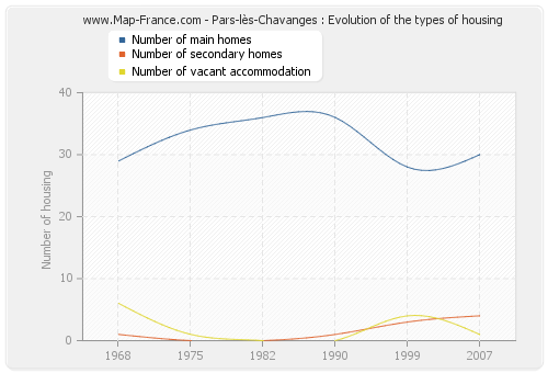 Pars-lès-Chavanges : Evolution of the types of housing