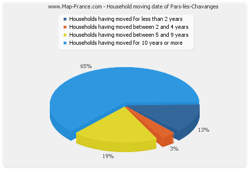 Household moving date of Pars-lès-Chavanges