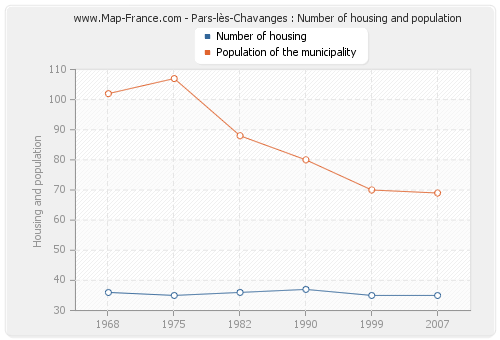 Pars-lès-Chavanges : Number of housing and population
