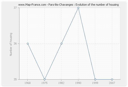 Pars-lès-Chavanges : Evolution of the number of housing