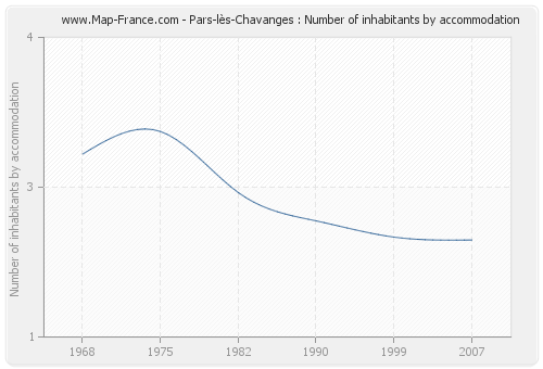 Pars-lès-Chavanges : Number of inhabitants by accommodation