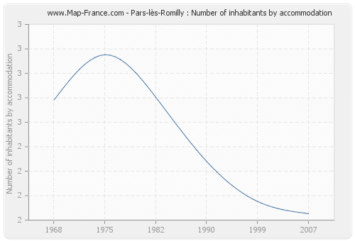 Pars-lès-Romilly : Number of inhabitants by accommodation