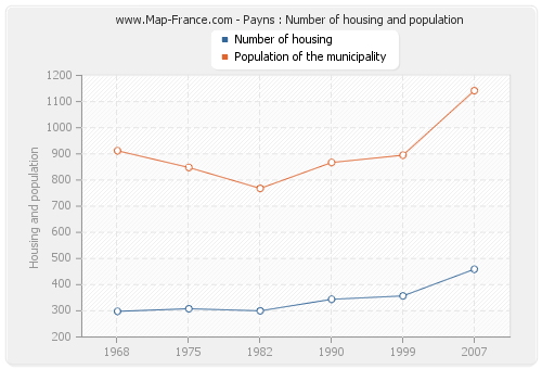 Payns : Number of housing and population